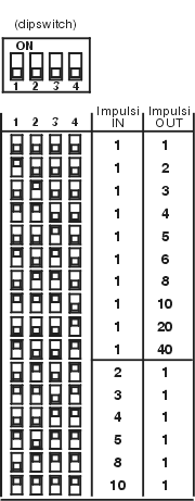 Tabella dip-switch multicredito F2